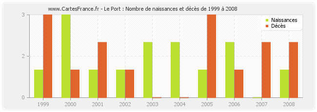 Le Port : Nombre de naissances et décès de 1999 à 2008